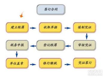 昌平區商事服務指南 代理記賬、公司注冊與企業變更全解析